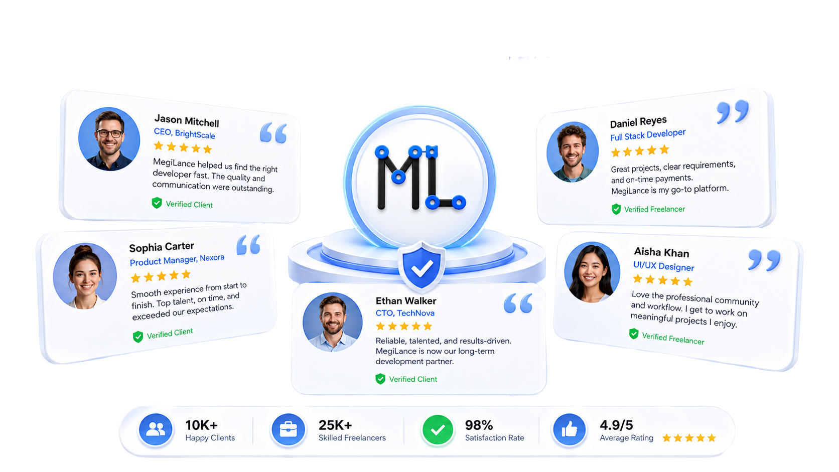 What MegiLance users say — 10K+ happy clients, 25K+ skilled freelancers, 98% satisfaction rate, 4.9/5 average rating